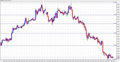 Euro/Dollar On the Edge