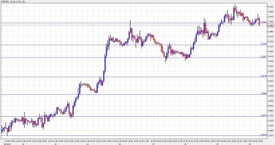 EUR USD Chart January 20