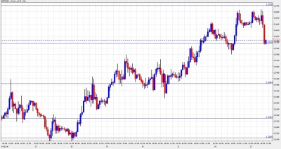 EUR USD Chart January 25