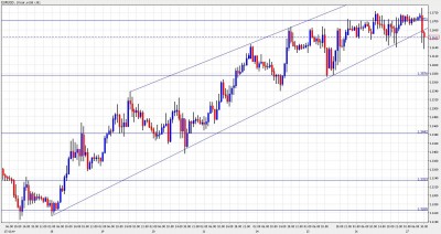 Euro/Dollar Chart January 27