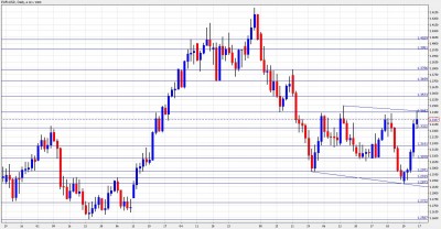 Euro Dollar Chart January 17-21