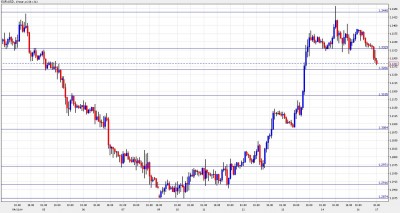 Euro Dollar Chart - January 17