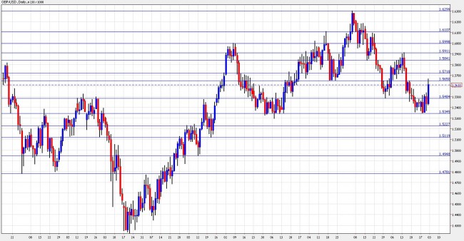 gbp to usd forecast January 3-7 2011