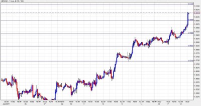 GBP USD Chart - Breaking Higher on Inflation GBP USD Chart - Breaking Higher on Inflation