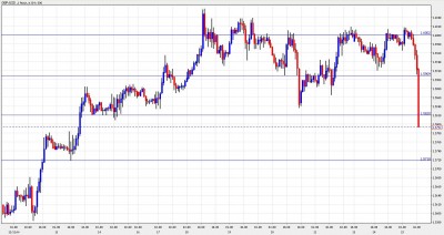 GBP USD Chart After GDP Disaster