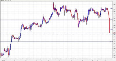 GBP USD Chart After GDP Disaster