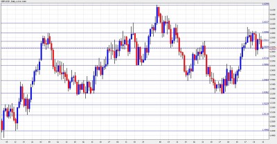 GBP USD Chart - January 31 - Feb. 4