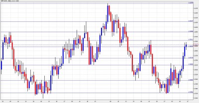 GBP USD Chart - January 17-21