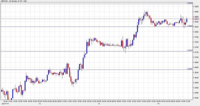 GBP USD Chart January 14