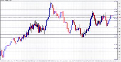 NZD USD Chart - Jan. 31 - Feb. 4