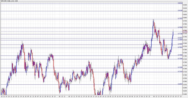 nzd usd forecast January 3-7 2011