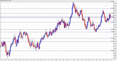 NZD USD Chart January 17-21