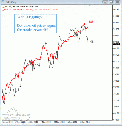 Oil S&P Elliott Wave 