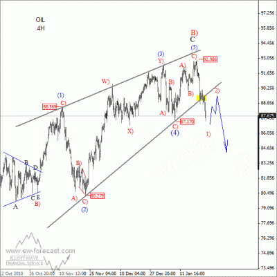 Oil Elliott Wave January 25