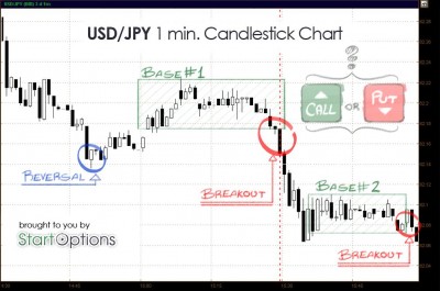 USD JPY Candlestick Binary options chart