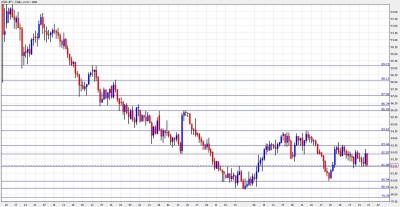 USD JPY Chart Jan 31 - Feb 4