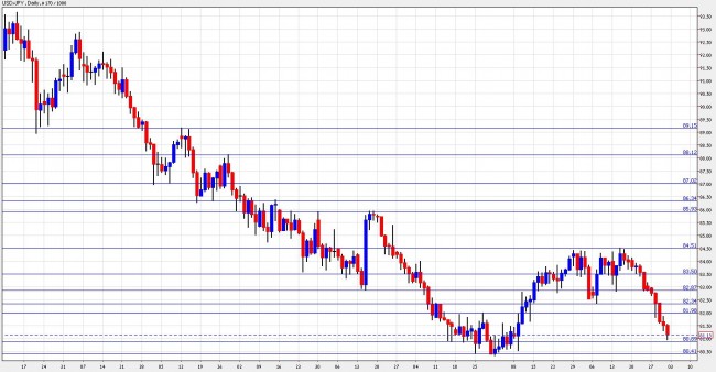 usd jpy January 3-7 2011