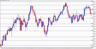 AUD USD Chart February 14-18