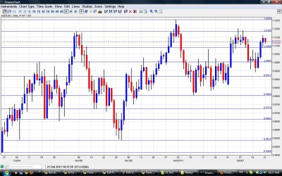 AUD USD Chart February 21-25