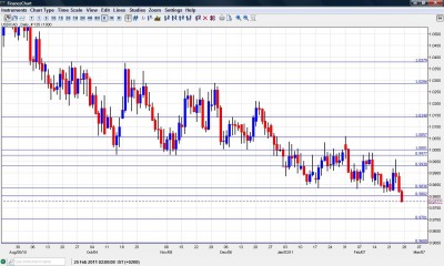 USD/CAD Chart Feb. 28 - Mar. 5