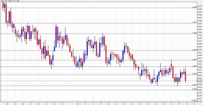 USD/CAD Chart February 14-18