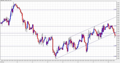 EUR USD Below Support February 18