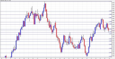 EUR USD Chart February 14-18