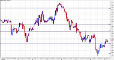 EUR USD Chart February 15