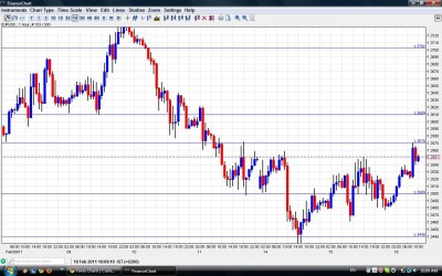 EUR USD Chart February 16