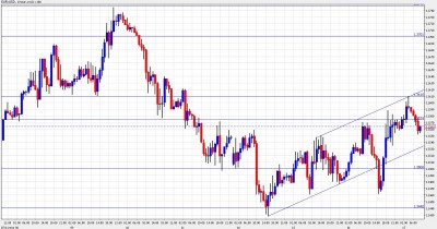 EUR USD Chart February 17