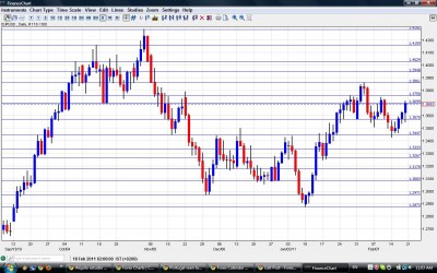 EUR USD Chart February 21-25