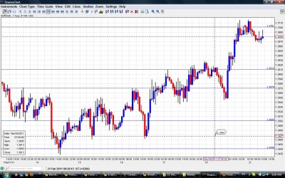 EUR USD Chart February 21