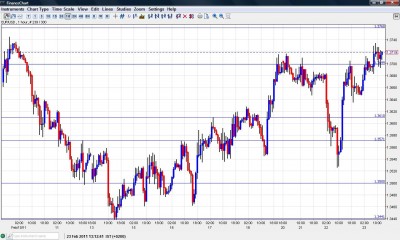 EUR USD Chart February 23