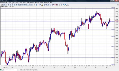 EUR USD Chart February 28