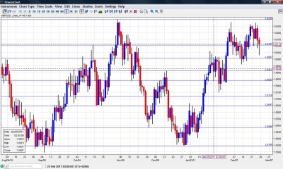 GBP USD Chart Feb. 28 - Mar. 4