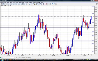 GBP USD Chart February 21-25