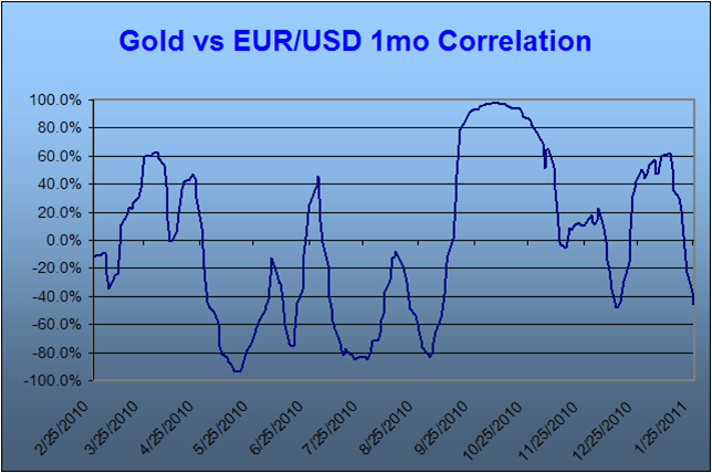 Gold vs EURUSD 1mo Correlation