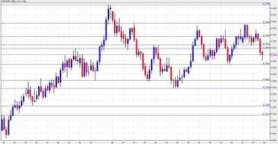 NZD USD Chart February 14-18