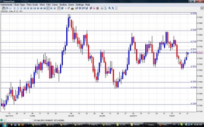 NZD USD Chart  February 21-25