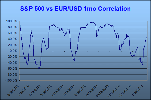 SP500 vs EURUSD 1mo Correlation