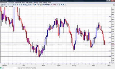Dollar Yen Chart Feb.28 - Mar. 4 Dollar Yen Chart Feb.28 - Mar. 4