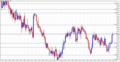 USD JPY Chart February 14-18