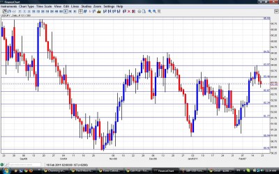 USD JPY Chart February 21-25