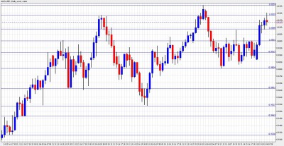 AUD USD Chart February 7-11