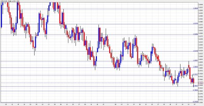 USD/CAD Chart - February 7-11