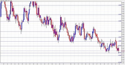 USD/CAD Chart - February 7-11