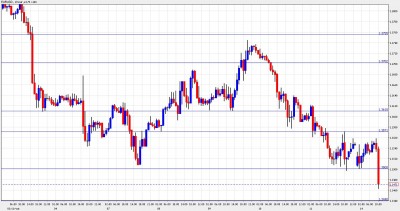 EUR USD Breaking Below Support - February 14