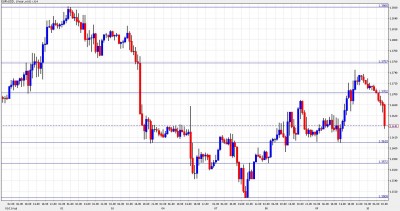 EUR USD Chart - February 10