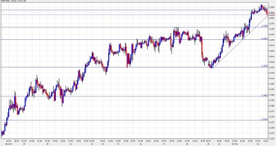 EUR USD Chart February 2 EUR USD Chart February 2
