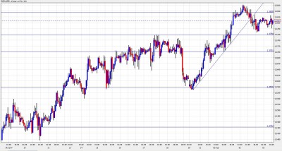 EUR USD Chart  - February 3